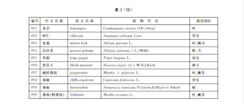 天然香辛料 表3